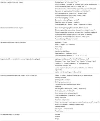 Frontiers Cognitive Linguistic and Constructivist Mnemonic